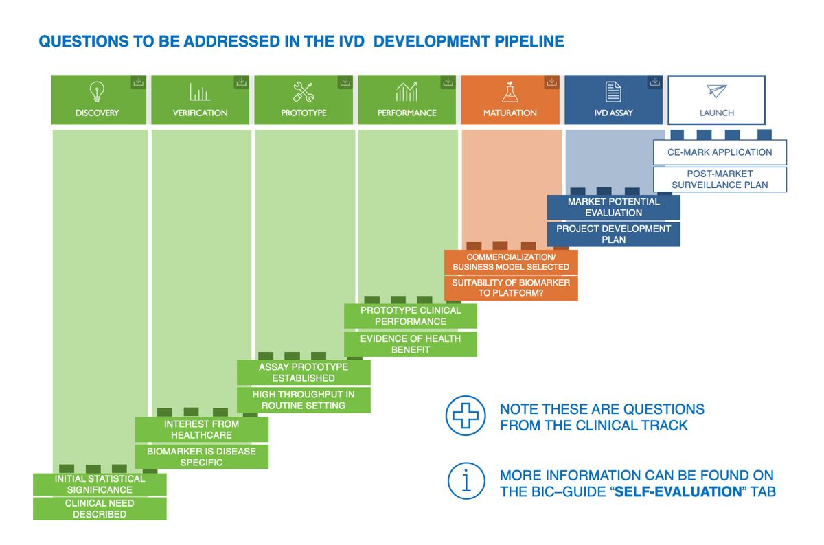 BIC BRIDGE IVD development pipeline